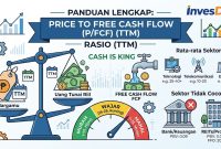Apa Itu Price to Free Cash Flow (TTM) Infografis panduan rasio Price to Free Cash Flow atau P/FCF TTM, menampilkan indikator valuasi saham murah, wajar, dan mahal beserta contoh sektornya.