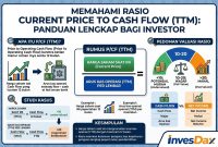 Memahami Rasio Current Price to Cash Flow (TTM): Panduan Lengkap bagi Investor Infografis panduan cara menghitung dan interpretasi rasio Price to Cash Flow (P/CF) TTM untuk analisis saham.